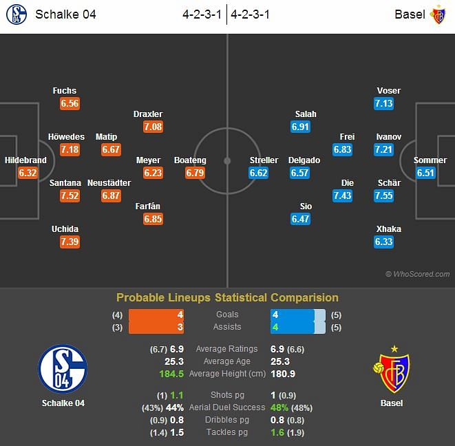 Schalke 04-Basel Statistical Preview