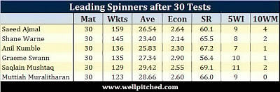 Lack of Test cricket has denied Pakistan from having world's greatest cricketers