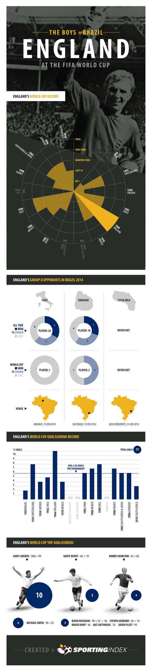 Infographic: History of the FIFA World Cup