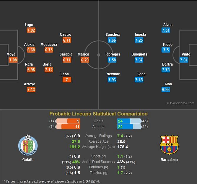 Getafe-Barcelona Statistical Preview