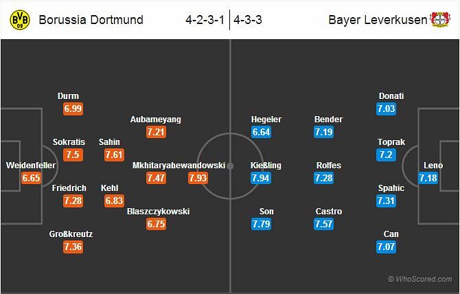 Borussia Dortmund Bayer Leverkusen Statistical Preview