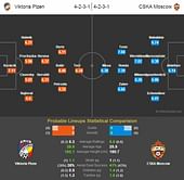 Viktoria Plzen-CSKA Moscow Statistical Preview