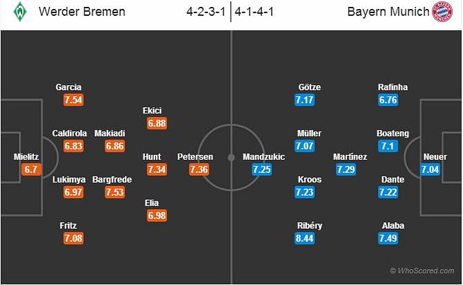 Werder Bremen-Bayern Munich statistical preview