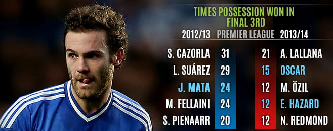 Player Focus: Is Juan Mata a Mourinho Player?