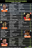 Stats: 2013 leaders in Europe's Top 5 Leagues