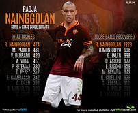 Player Focus: Radja Nainggolan