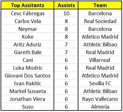 La Liga: Top and Assists (28 January)