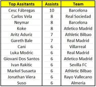 Top Assists