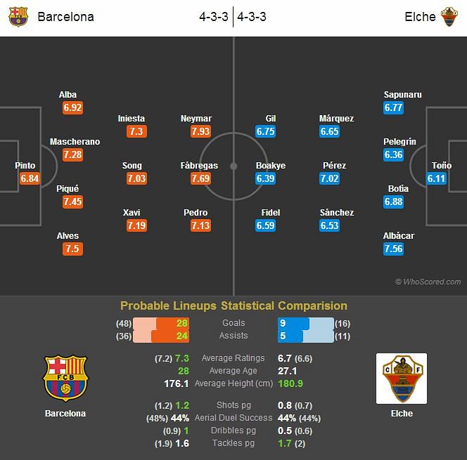 Barcelona-Elche Statistical Preview