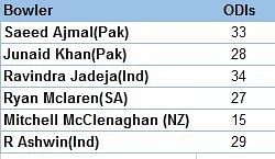 Stats: Leading wicket-takers in ODIs in 2013