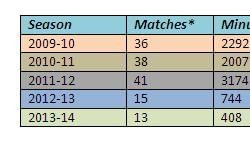 Stats: Nicklas Bendtner's performance since 2009