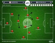 Liverpool vs. Aston Villa, Second Half