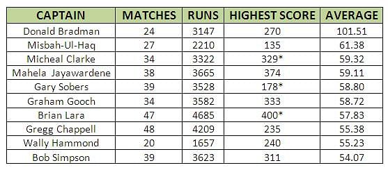 Stats: Highest batting averages as captain in Tests