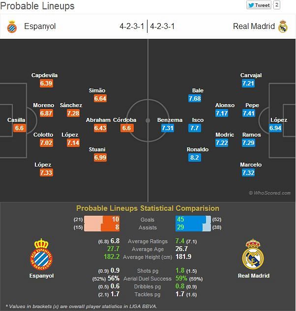 Espanyol-Real Madrid Statistical Preview