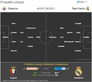 Osasuna-Real Madrid Statistical Preview