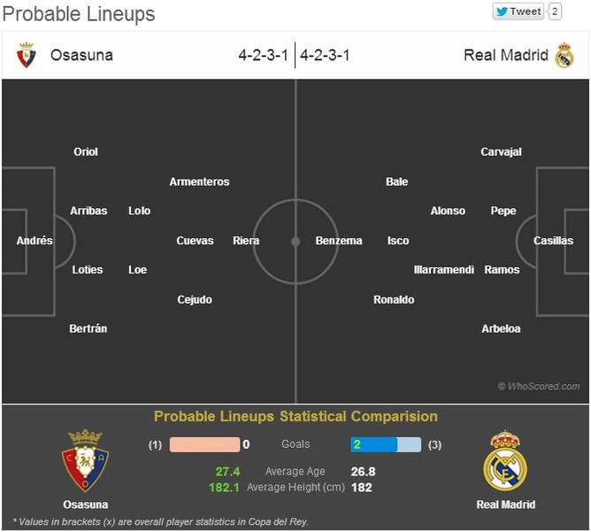 Osasuna-Real Madrid Statistical Preview