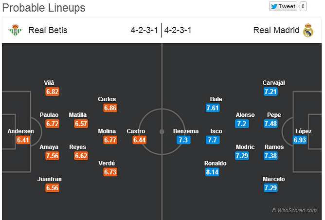 Statistical Preview: Real Betis vs Real Madrid
