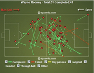 Wayne Rooney stats