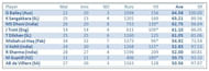 Top 10 players with highest average in ODIs in 2013