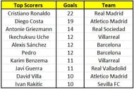 Top Scorers
