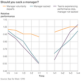 Regression to the mean: Why Mid-Season Managerial sackings make no sense