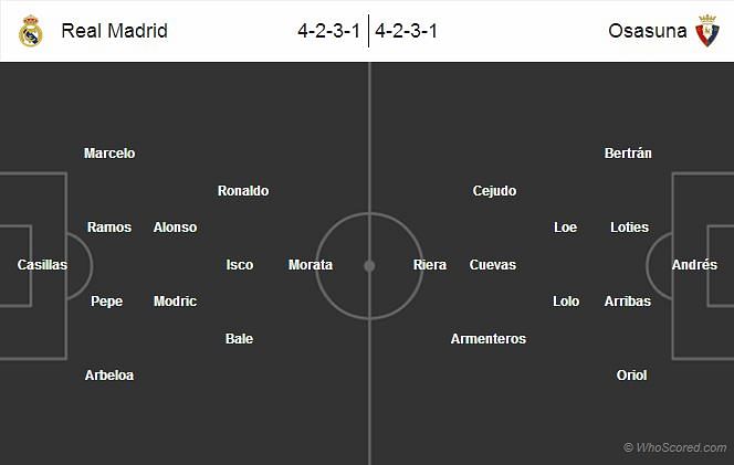 Real Madrid-Osasuna Statistical Preview