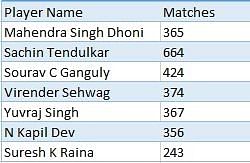 Stats: Most sixes by an Indian player in international cricket