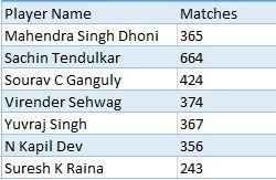 Stats: Most sixes by an Indian player in international cricket