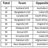 Stats: Lowest team totals in U19 cricket