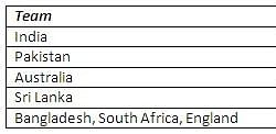 Stats: Teams with most number of U-19 tournaments