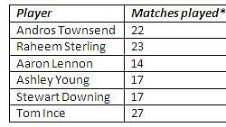 Stats: Who should replace Walcott in the World Cup?