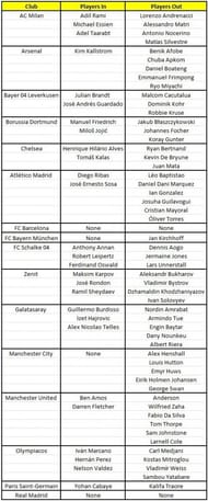 New players eligible to play in the 2013/2014 UEFA club competitions.