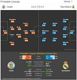 Statistical Preview: Getafe vs Real Madrid