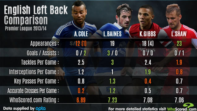 EPL Left-Backs comparison in the 2013/14 season
