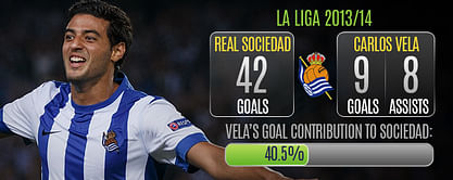 Player Focus: Consistent Vela Crucial to Sociedad's Top 4 Hopes