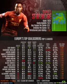 Infographics: Player Focus - Daniel Sturridge
