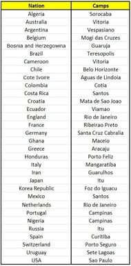 Team Base Camps for Brazil 2014 announced.