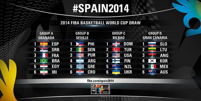 Australia to face Lithuania in Group D of Basketball World Cup
