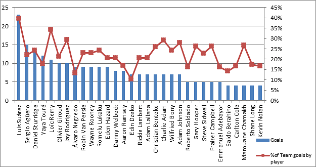 Contribution to team goals tally