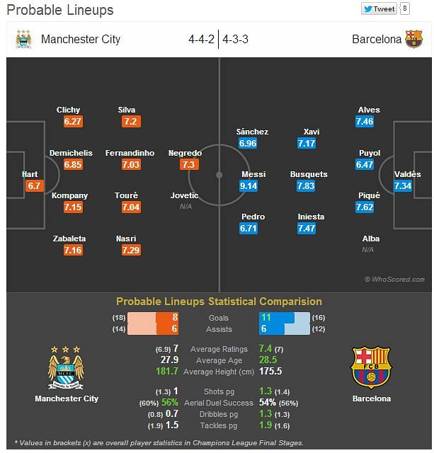 Statistical Preview: Manchester City vs Barcelona