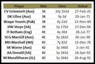 Fastest to 200 wickets in Tests