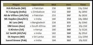 Fastest to 6000 runs