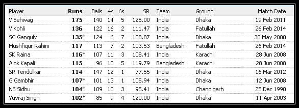 Stats: Highest Individual Scores In India Vs Bangladesh Matches