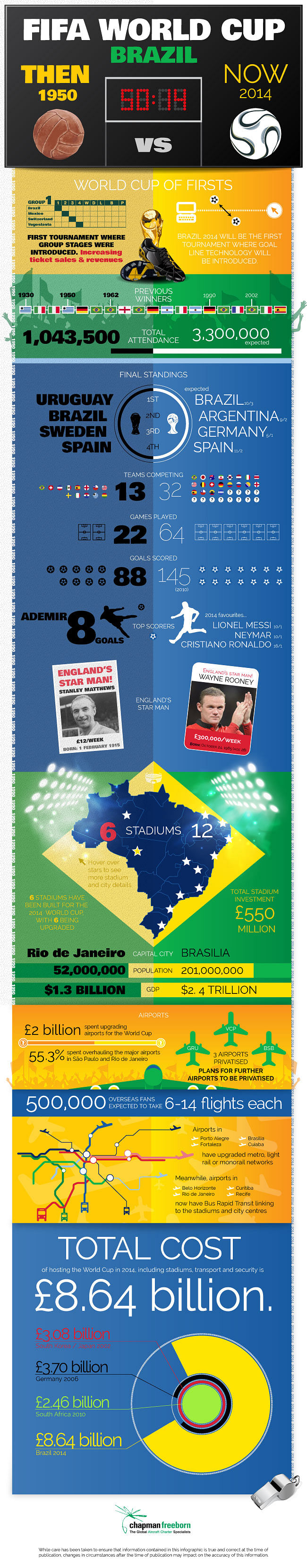 FIFA World Cup Brazil - 2014 vs 1950