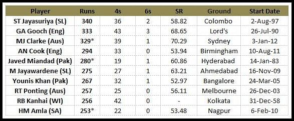 Stats: Most runs by an individual in an innings against India in Tests