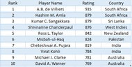 icc test rankings