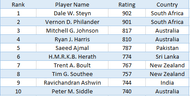 icc test rankings bowlers