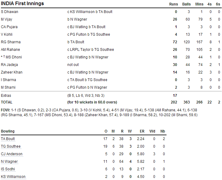 new zealand india test scorecard