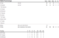 Ind scorecard