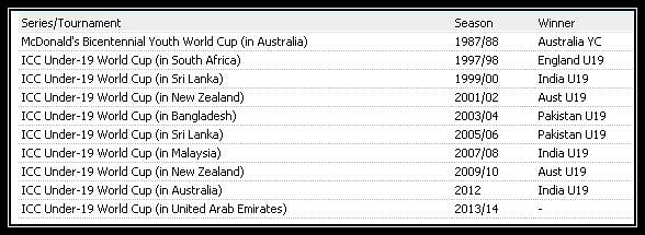 Stats List Of Icc U 19 World Cup Champions